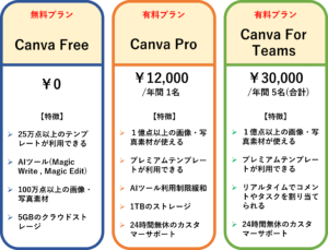 Canvaの料金プラン表